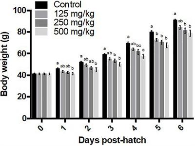 Dietary Supplementation of Baicalein Affects Gene Expression in Broiler Adipose Tissue During the First Week Post-hatch